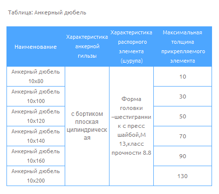 Таблица Анкерный дюбель 